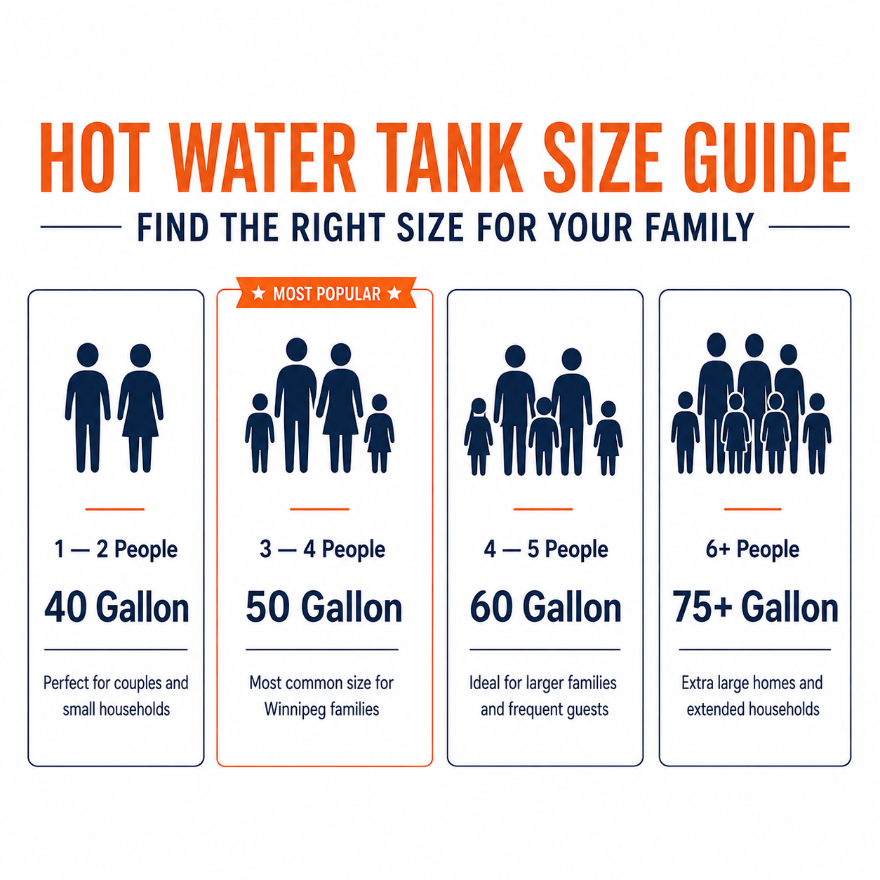Hot water tank size guide showing recommended gallon capacities for 1-2, 3-4, 4-5, and 6+ people households